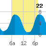 Hunts Point tide chart for Thursday, April 22, 2021