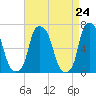 Hunts Point tide chart for Saturday, April 24, 2021
