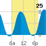 Hunts Point tide chart for Sunday, April 25, 2021