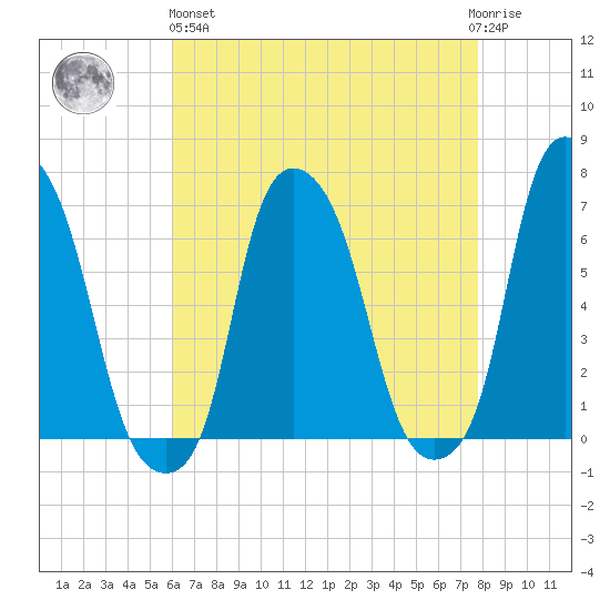 Hunts Point tide chart for Monday, April 26, 2021