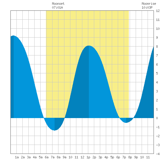 Hunts Point tide chart for Wednesday, April 28, 2021