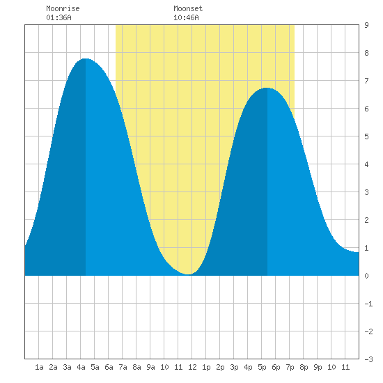 Hunts Point tide chart for Saturday, April 3, 2021