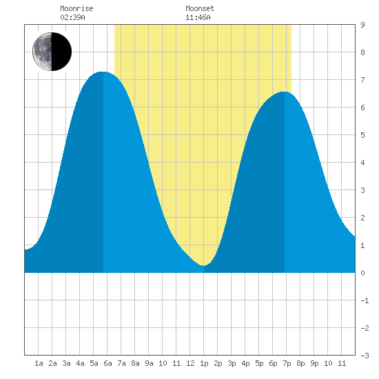 Hunts Point tide chart for Sunday, April 4, 2021