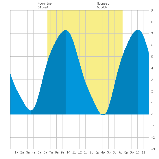 Hunts Point tide chart for Wednesday, April 7, 2021