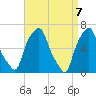 Hunts Point tide chart for Wednesday, April 7, 2021
