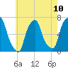 Hunts Point tide chart for Monday, May 10, 2021