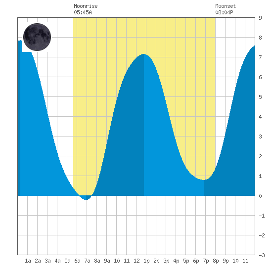 Hunts Point tide chart for Tuesday, May 11, 2021