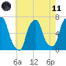 Hunts Point tide chart for Tuesday, May 11, 2021