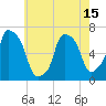 Hunts Point tide chart for Saturday, May 15, 2021