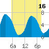 Hunts Point tide chart for Sunday, May 16, 2021