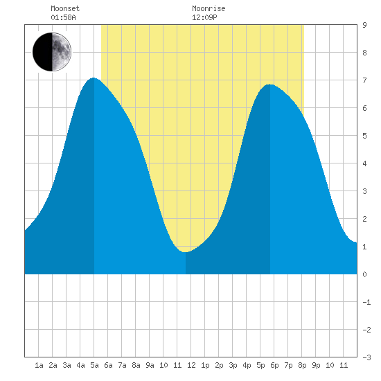 Hunts Point tide chart for Wednesday, May 19, 2021