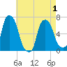 Hunts Point tide chart for Saturday, May 1, 2021