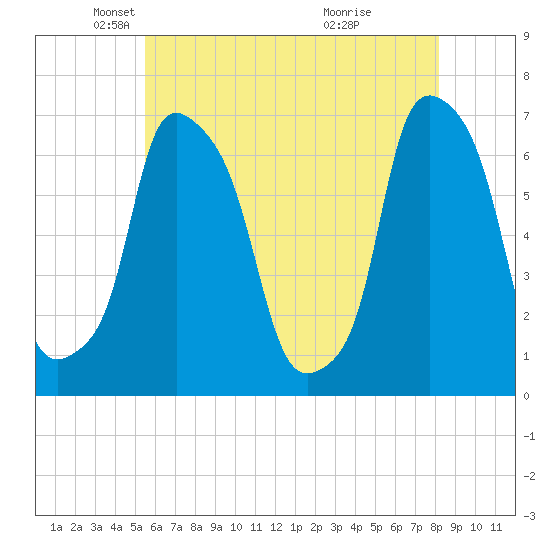Hunts Point tide chart for Friday, May 21, 2021