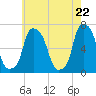 Hunts Point tide chart for Saturday, May 22, 2021