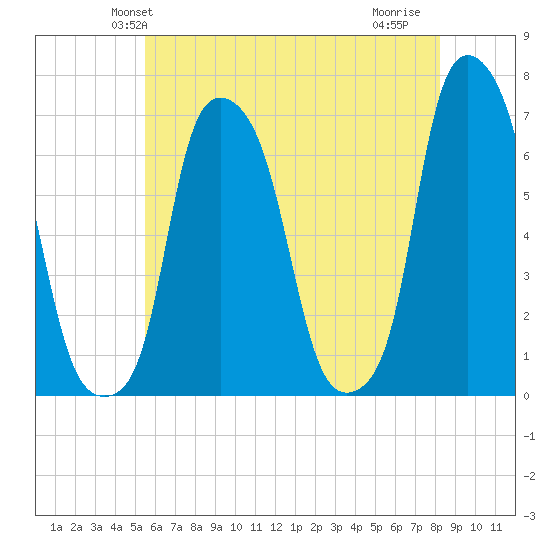 Hunts Point tide chart for Sunday, May 23, 2021