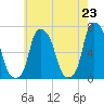 Hunts Point tide chart for Sunday, May 23, 2021