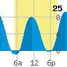 Hunts Point tide chart for Tuesday, May 25, 2021