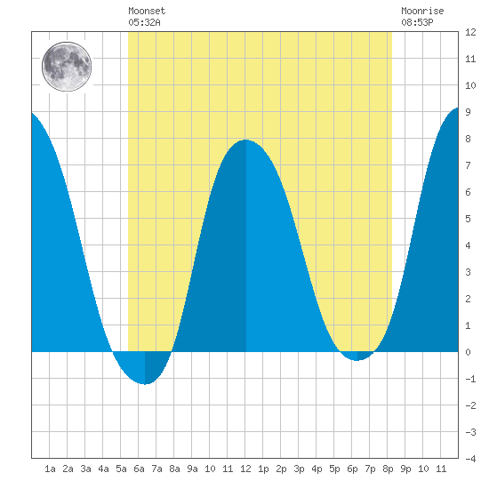 Hunts Point tide chart for Wednesday, May 26, 2021