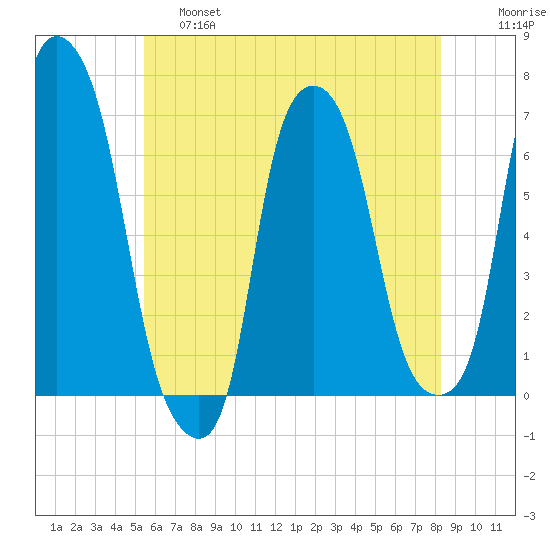 Hunts Point tide chart for Friday, May 28, 2021