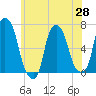Hunts Point tide chart for Friday, May 28, 2021