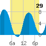 Hunts Point tide chart for Saturday, May 29, 2021