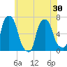Hunts Point tide chart for Sunday, May 30, 2021