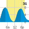 Hunts Point tide chart for Monday, May 31, 2021