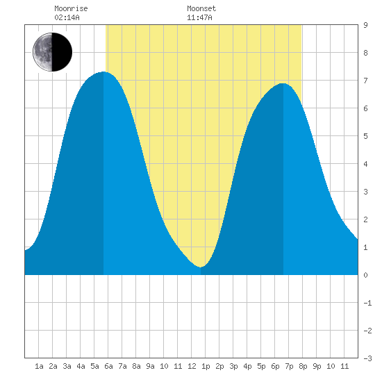 Hunts Point tide chart for Monday, May 3, 2021