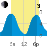 Hunts Point tide chart for Monday, May 3, 2021