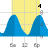 Hunts Point tide chart for Tuesday, May 4, 2021