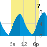 Hunts Point tide chart for Friday, May 7, 2021