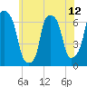 Hunts Point tide chart for Saturday, June 12, 2021