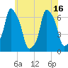 Hunts Point tide chart for Wednesday, June 16, 2021