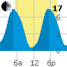 Hunts Point tide chart for Thursday, June 17, 2021