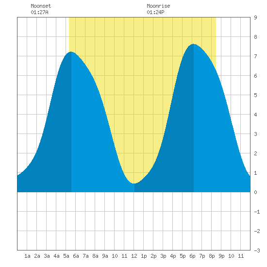 Hunts Point tide chart for Friday, June 18, 2021