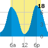 Hunts Point tide chart for Friday, June 18, 2021