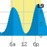 Hunts Point tide chart for Saturday, June 19, 2021