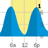 Hunts Point tide chart for Tuesday, June 1, 2021