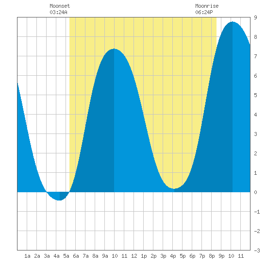 Hunts Point tide chart for Tuesday, June 22, 2021