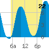 Hunts Point tide chart for Tuesday, June 22, 2021
