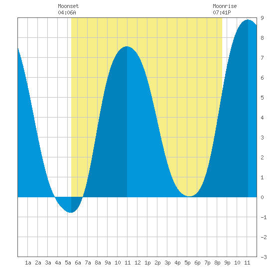 Hunts Point tide chart for Wednesday, June 23, 2021