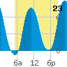 Hunts Point tide chart for Wednesday, June 23, 2021