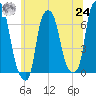 Hunts Point tide chart for Thursday, June 24, 2021