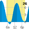 Hunts Point tide chart for Saturday, June 26, 2021