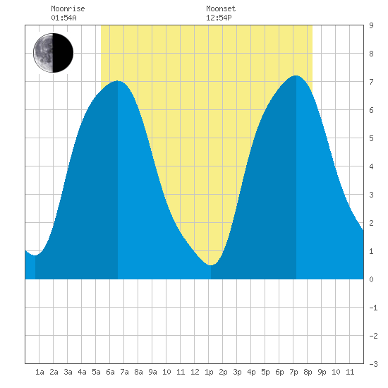 Hunts Point tide chart for Wednesday, June 2, 2021