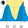 Hunts Point tide chart for Wednesday, June 2, 2021