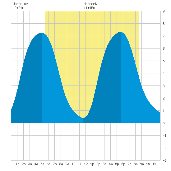Hunts Point tide chart for Wednesday, June 30, 2021