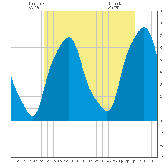 Hunts Point tide chart for Saturday, June 5, 2021