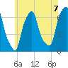 Hunts Point tide chart for Monday, June 7, 2021