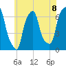 Hunts Point tide chart for Tuesday, June 8, 2021